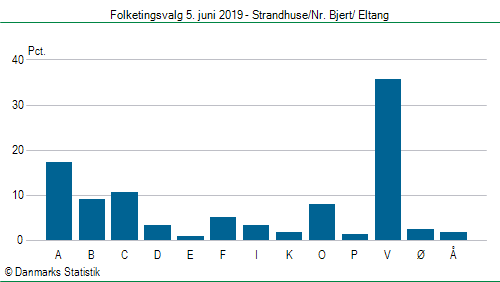 Folketingsvalg onsdag 5. juni 2019