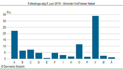 Folketingsvalg onsdag 5. juni 2019
