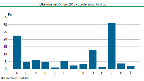 Folketingsvalg onsdag 5. juni 2019