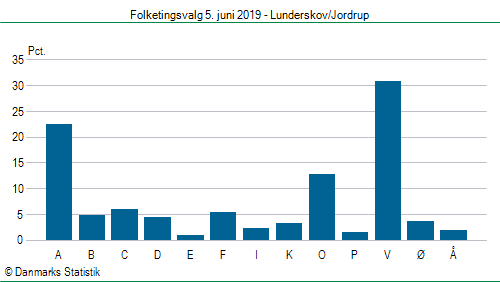 Folketingsvalg onsdag  5. juni 2019