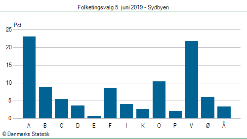 Folketingsvalg onsdag  5. juni 2019