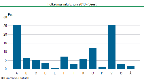Folketingsvalg onsdag 5. juni 2019