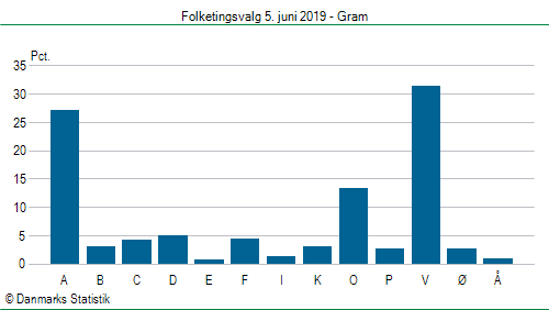 Folketingsvalg onsdag 5. juni 2019