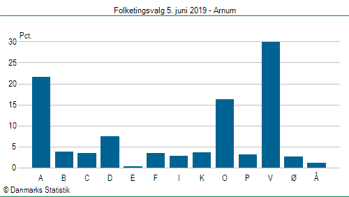 Folketingsvalg onsdag 5. juni 2019