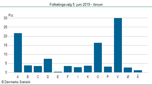 Folketingsvalg onsdag  5. juni 2019