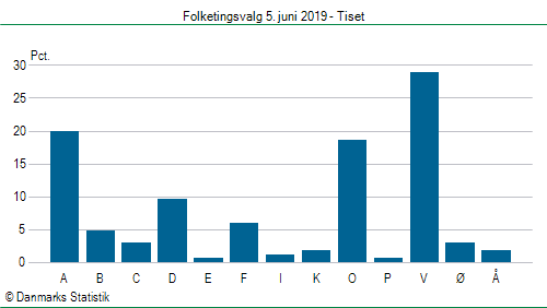 Folketingsvalg onsdag 5. juni 2019