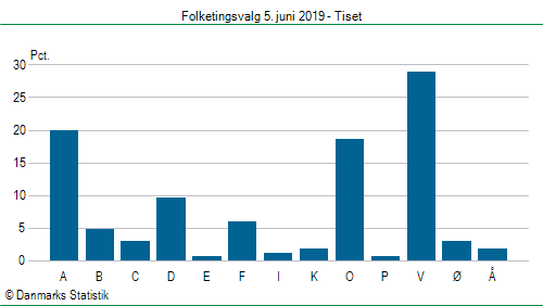 Folketingsvalg onsdag  5. juni 2019