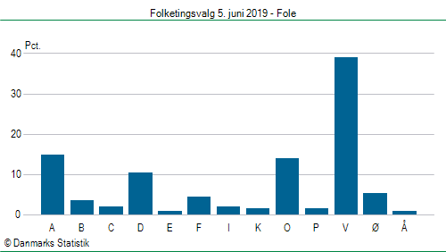 Folketingsvalg onsdag 5. juni 2019