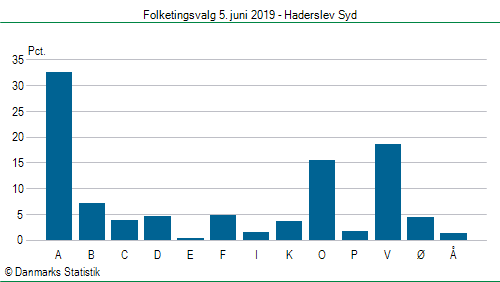 Folketingsvalg onsdag 5. juni 2019