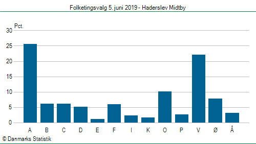 Folketingsvalg onsdag  5. juni 2019