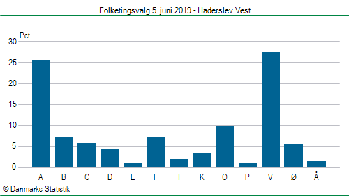 Folketingsvalg onsdag 5. juni 2019