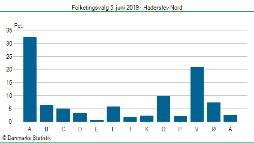 Folketingsvalg onsdag 5. juni 2019
