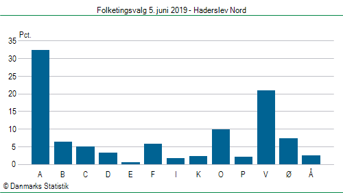 Folketingsvalg onsdag  5. juni 2019