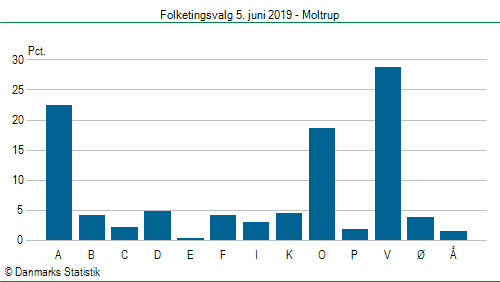 Folketingsvalg onsdag 5. juni 2019