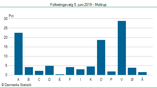 Folketingsvalg onsdag  5. juni 2019