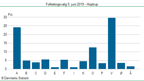 Folketingsvalg onsdag  5. juni 2019