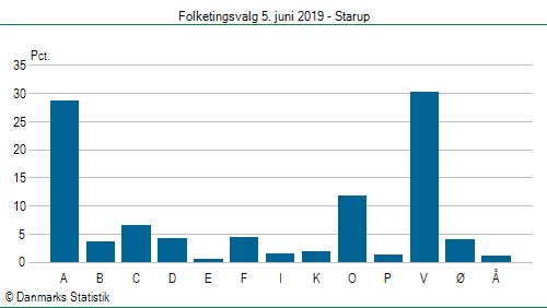 Folketingsvalg onsdag 5. juni 2019