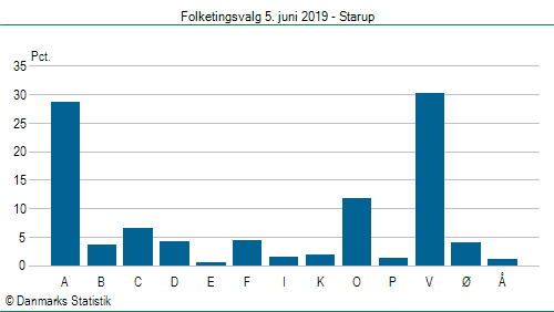 Folketingsvalg onsdag  5. juni 2019