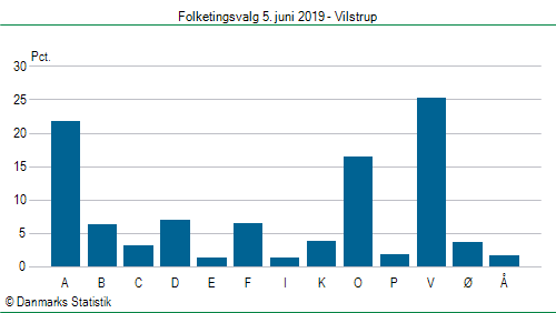 Folketingsvalg onsdag 5. juni 2019