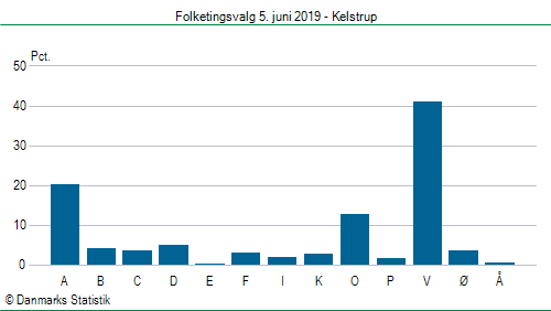 Folketingsvalg onsdag 5. juni 2019