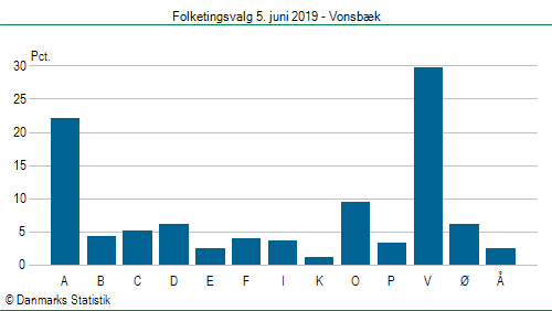 Folketingsvalg onsdag 5. juni 2019