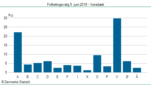 Folketingsvalg onsdag  5. juni 2019