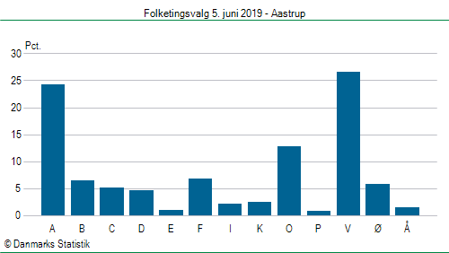Folketingsvalg onsdag 5. juni 2019