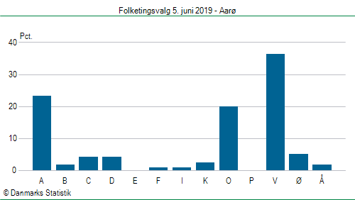 Folketingsvalg onsdag 5. juni 2019