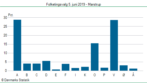 Folketingsvalg onsdag 5. juni 2019