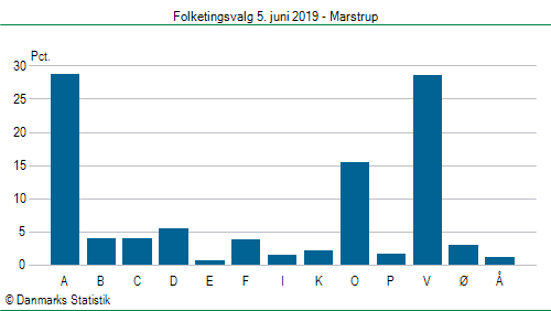 Folketingsvalg onsdag  5. juni 2019