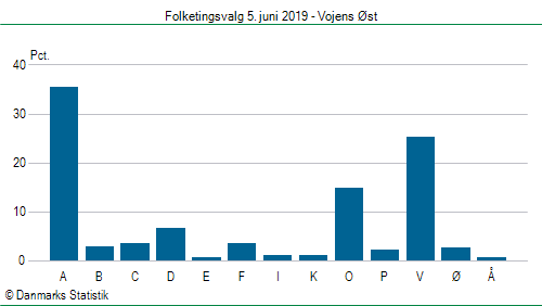 Folketingsvalg onsdag 5. juni 2019