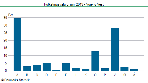 Folketingsvalg onsdag  5. juni 2019