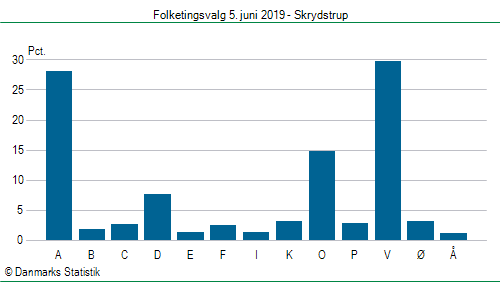 Folketingsvalg onsdag 5. juni 2019