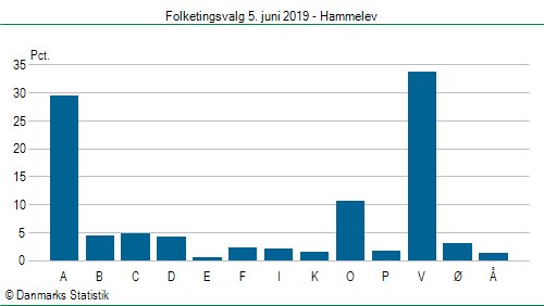 Folketingsvalg onsdag 5. juni 2019
