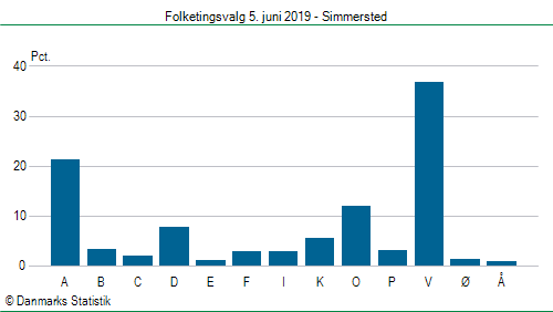 Folketingsvalg onsdag 5. juni 2019