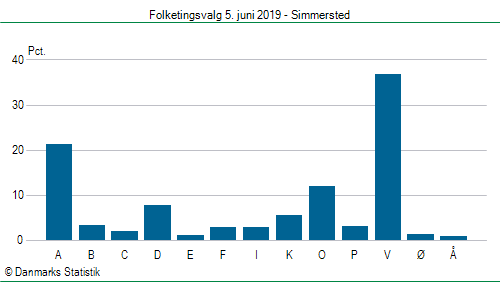 Folketingsvalg onsdag  5. juni 2019