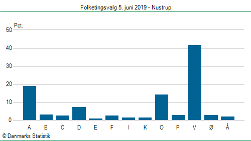 Folketingsvalg onsdag  5. juni 2019