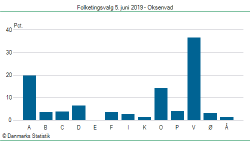 Folketingsvalg onsdag 5. juni 2019