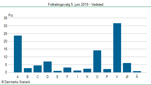 Folketingsvalg onsdag 5. juni 2019