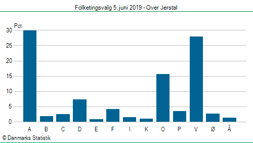 Folketingsvalg onsdag 5. juni 2019