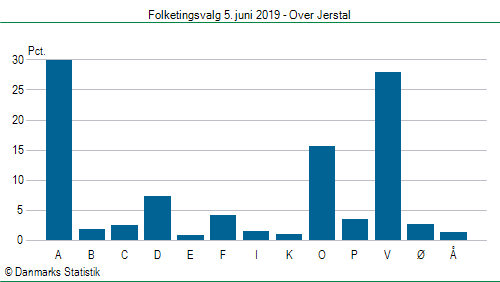 Folketingsvalg onsdag  5. juni 2019