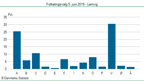 Folketingsvalg onsdag  5. juni 2019