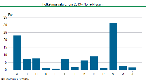 Folketingsvalg onsdag  5. juni 2019