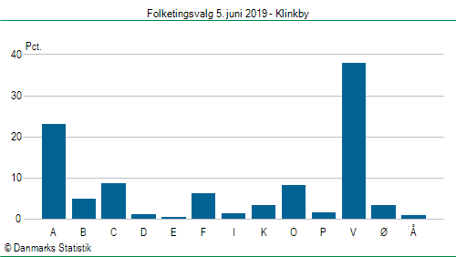 Folketingsvalg onsdag  5. juni 2019