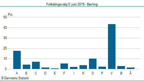 Folketingsvalg onsdag  5. juni 2019