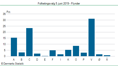 Folketingsvalg onsdag  5. juni 2019