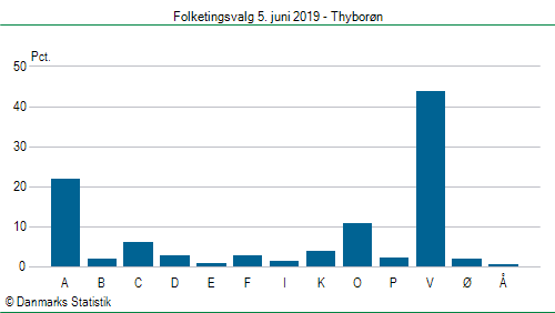 Folketingsvalg onsdag 5. juni 2019