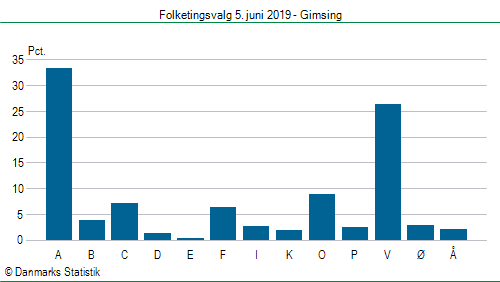 Folketingsvalg onsdag  5. juni 2019