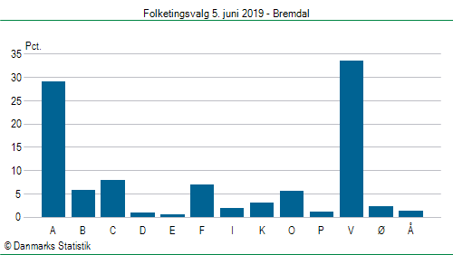 Folketingsvalg onsdag  5. juni 2019