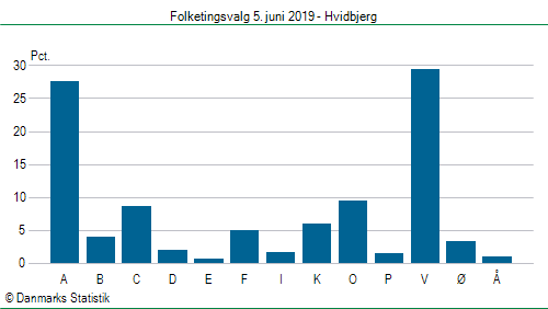 Folketingsvalg onsdag 5. juni 2019